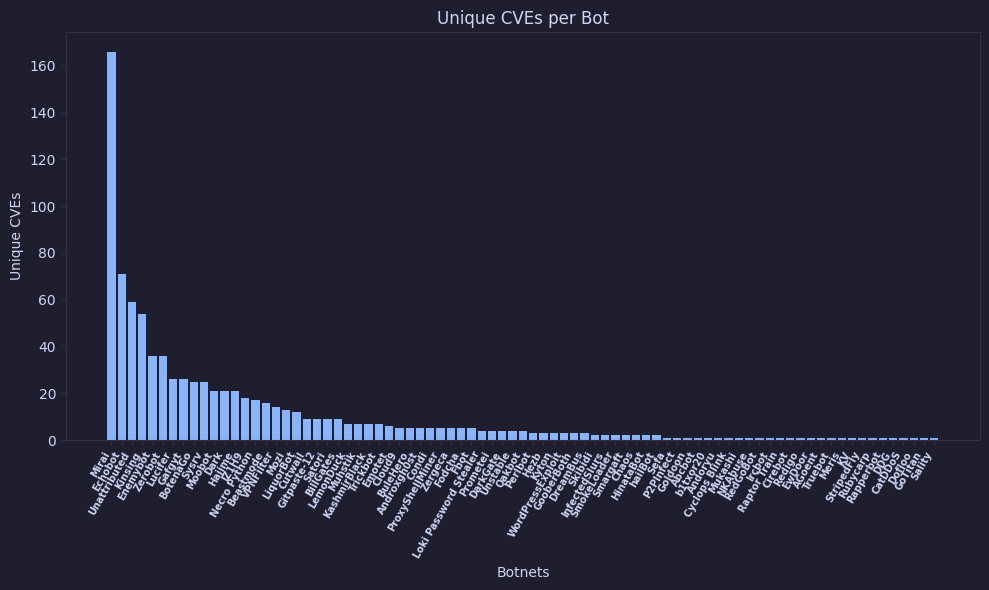 Bar Chart